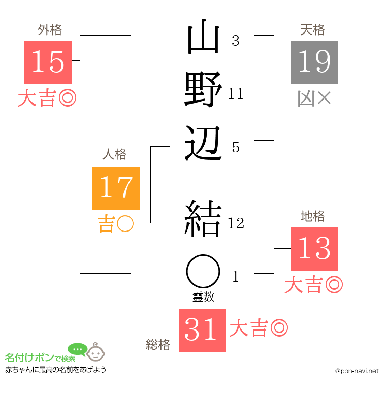 山野辺 結さんの姓名判断結果