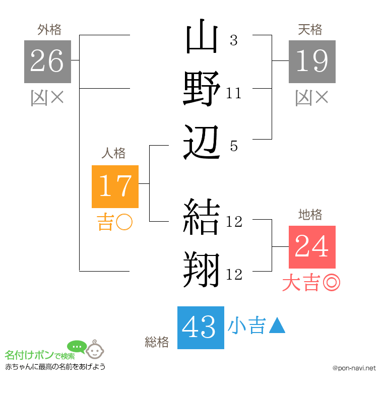 山野辺 結翔さんの姓名判断結果