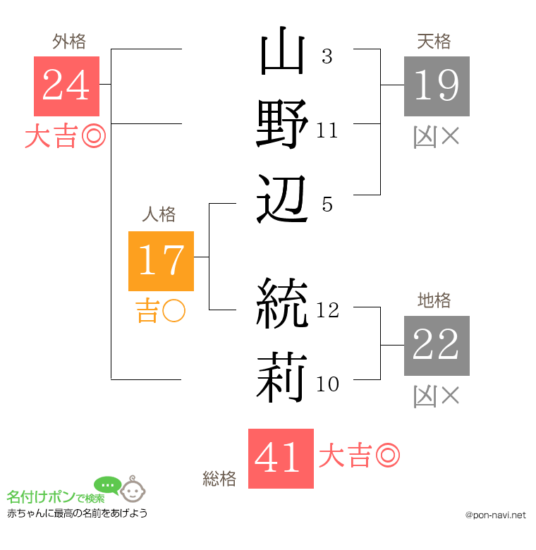 山野辺 統莉さんの姓名判断結果