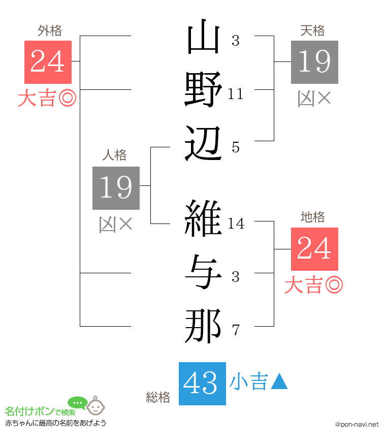 山野辺 維与那さんの姓名判断結果