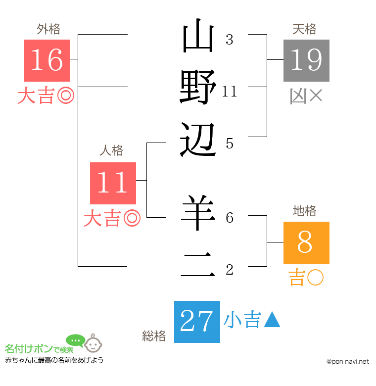 山野辺 羊二さんの姓名判断結果