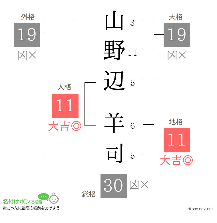 山野辺 羊司さんの姓名判断結果