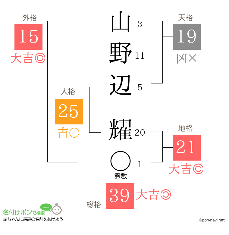山野辺 耀さんの姓名判断結果