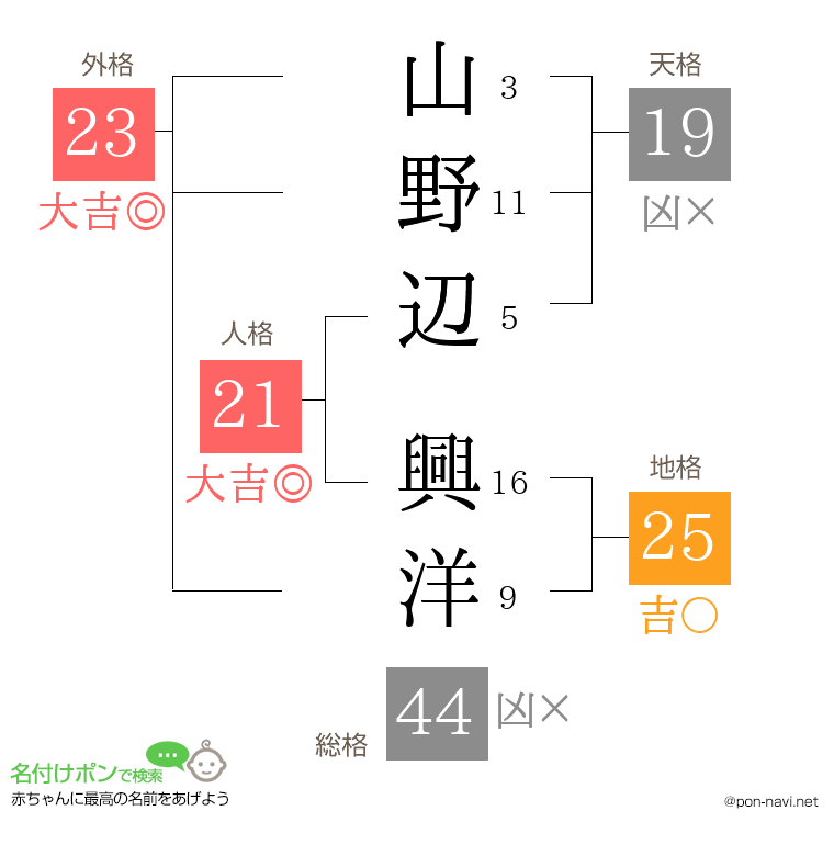 山野辺 興洋さんの姓名判断結果