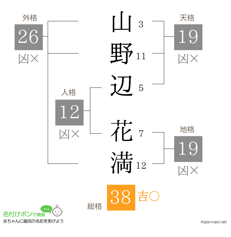 山野辺 花満さんの姓名判断結果