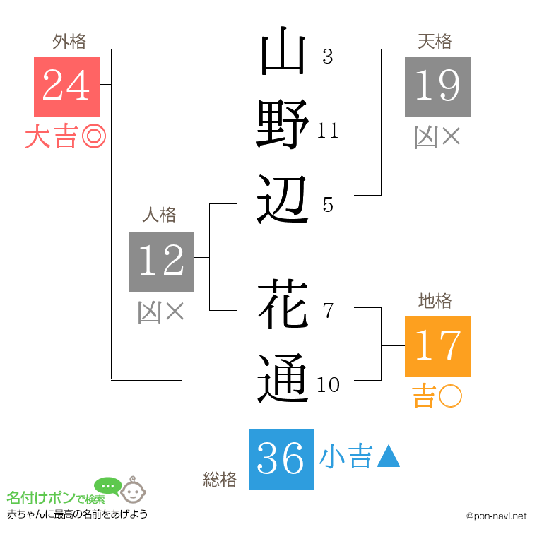 山野辺 花通さんの姓名判断結果