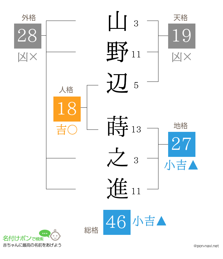山野辺 蒔之進さんの姓名判断結果