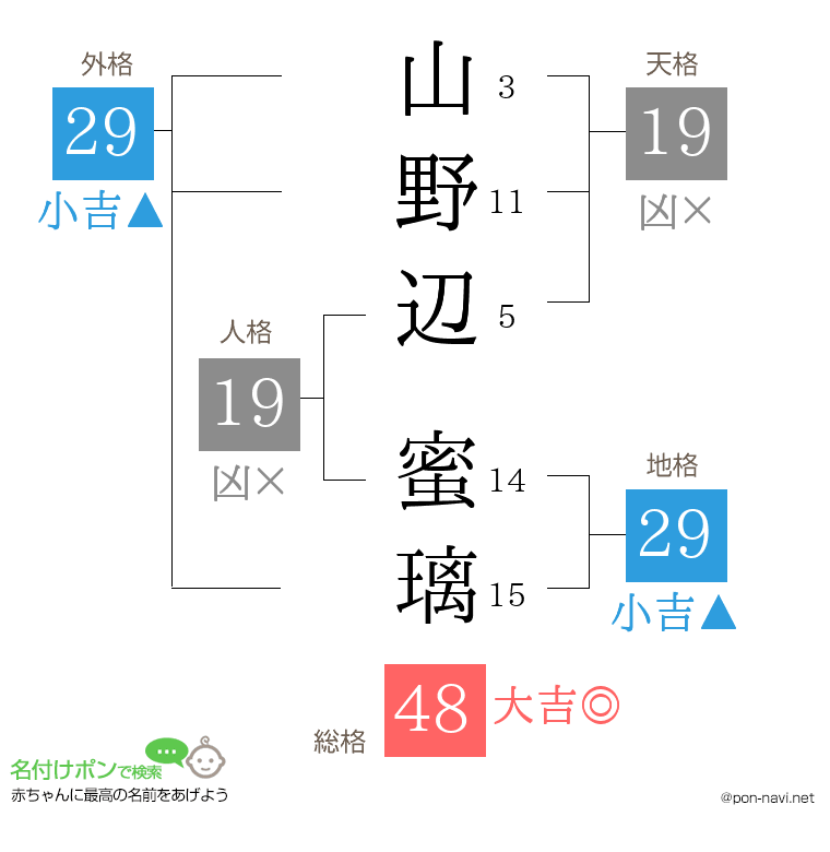 山野辺 蜜璃さんの姓名判断結果