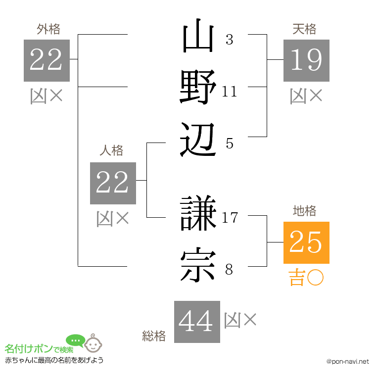 山野辺 謙宗さんの姓名判断結果