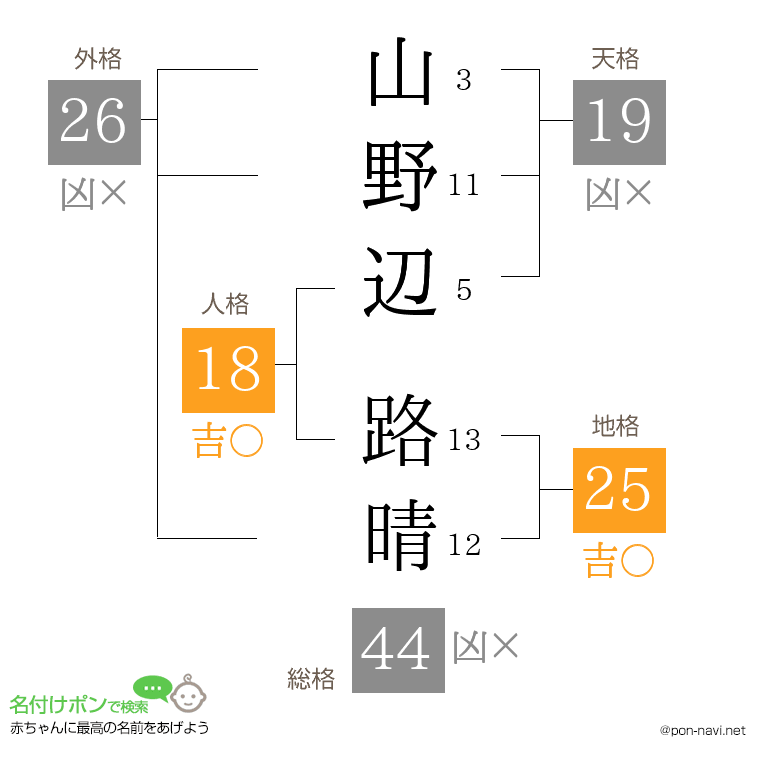 山野辺 路晴さんの姓名判断結果