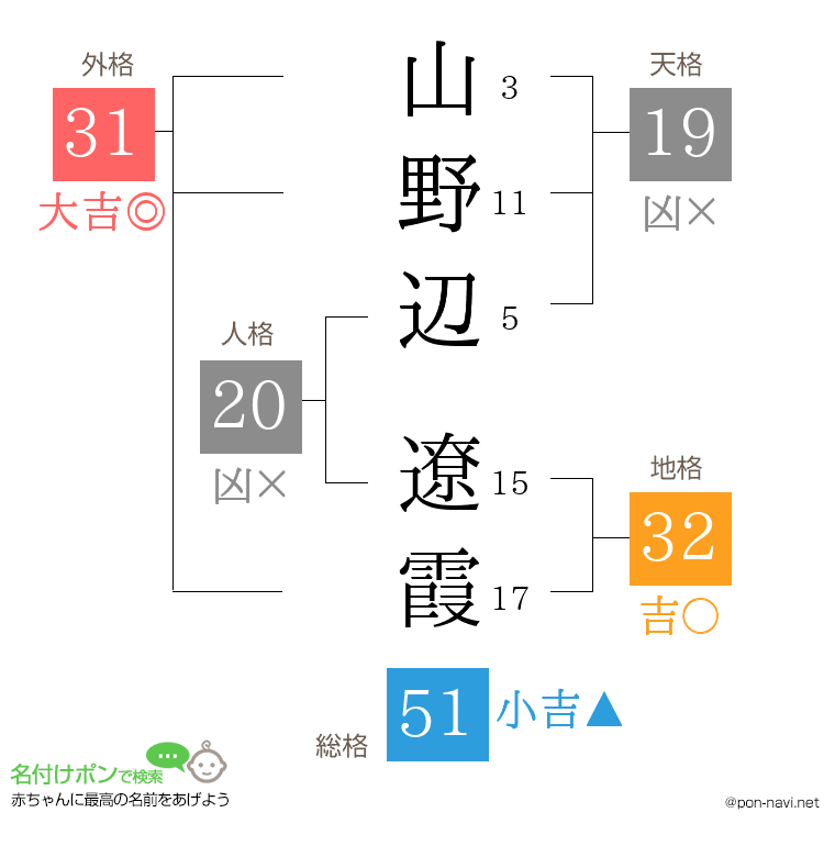 山野辺 遼霞さんの姓名判断結果