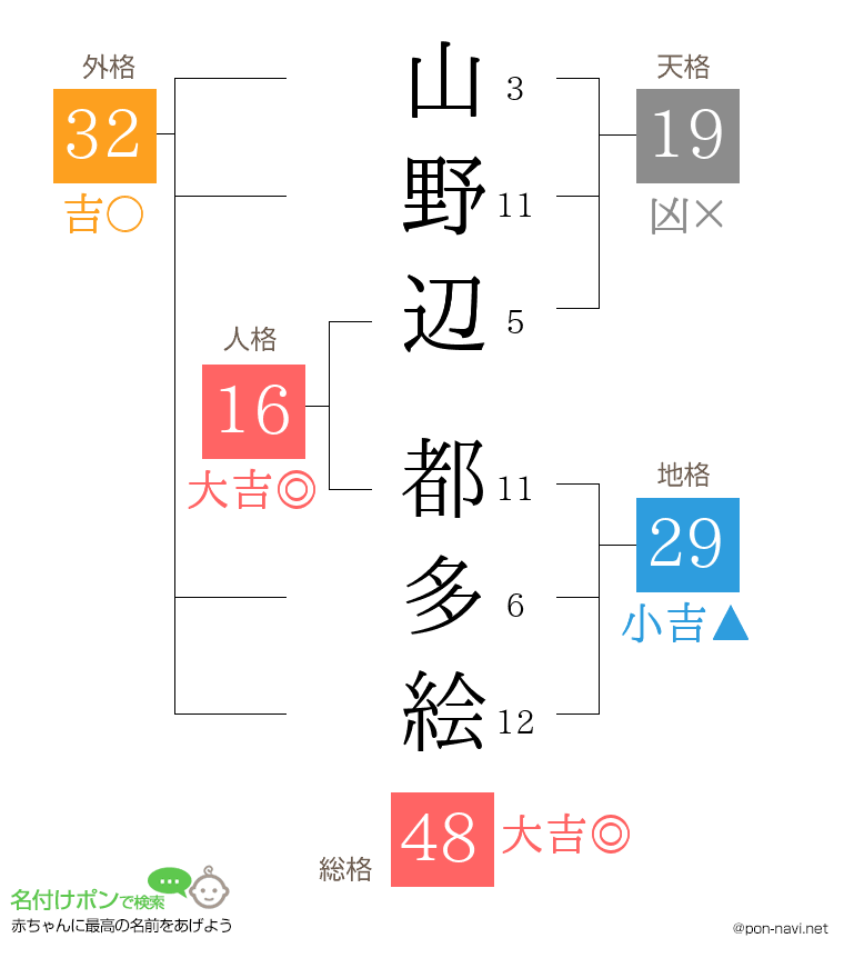 山野辺 都多絵さんの姓名判断結果