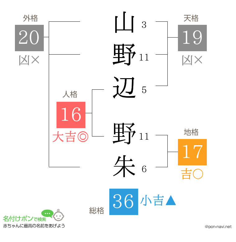 山野辺 野朱さんの姓名判断結果