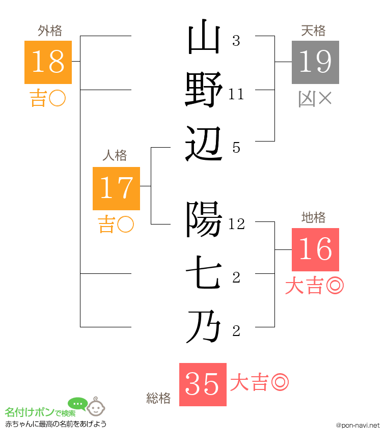山野辺 陽七乃さんの姓名判断結果