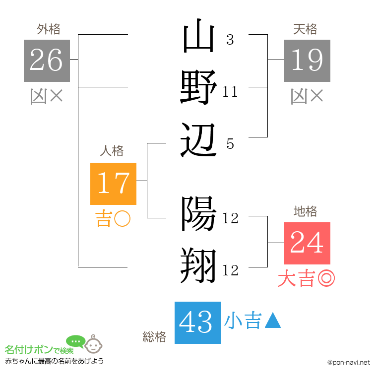 山野辺 陽翔さんの姓名判断結果
