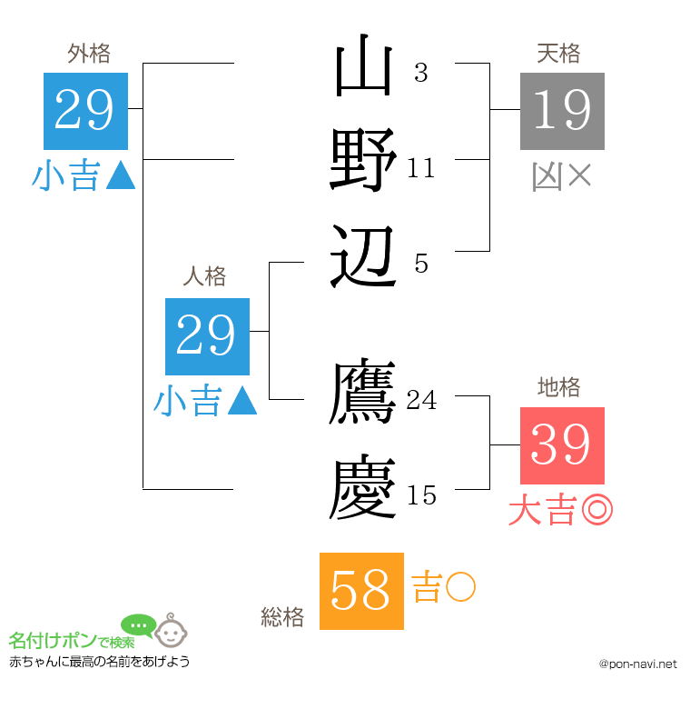 山野辺 鷹慶さんの姓名判断結果