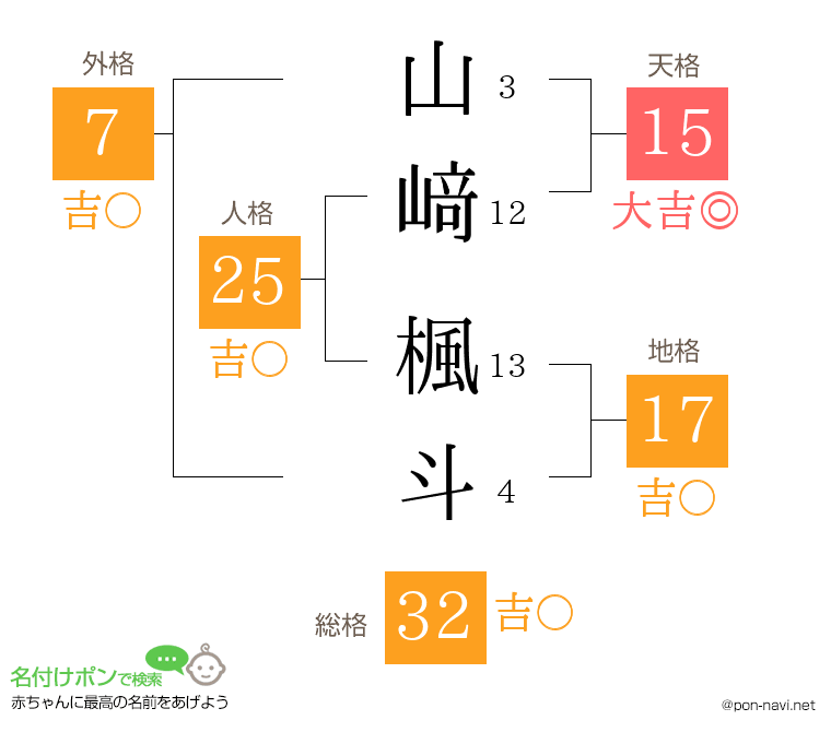 山﨑 楓斗さんの姓名判断結果