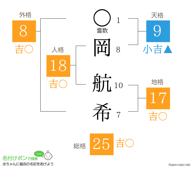 岡 航希さんの姓名判断結果