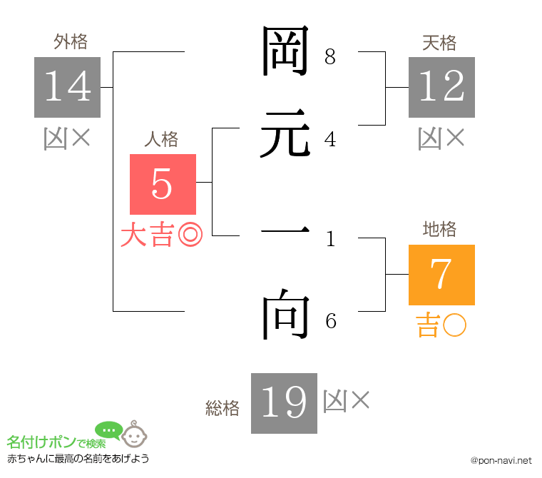 岡元 一向さんの姓名判断結果