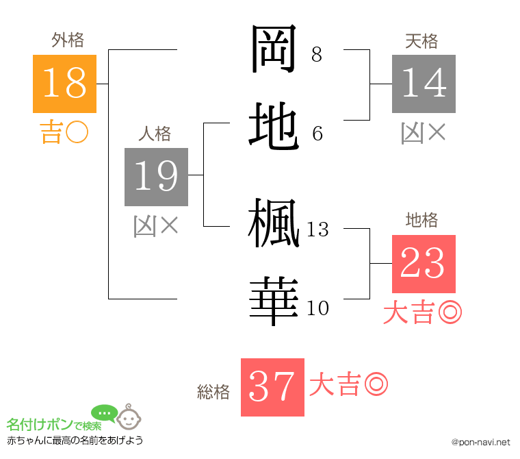 岡地 楓華さんの姓名判断結果