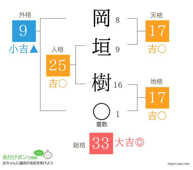 岡垣 樹さんの姓名判断結果