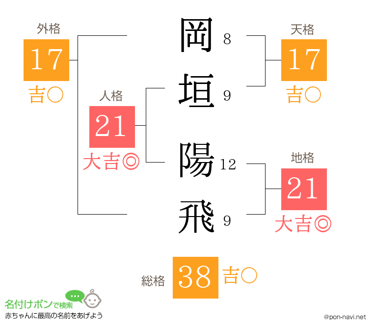 岡垣 陽飛さんの姓名判断結果