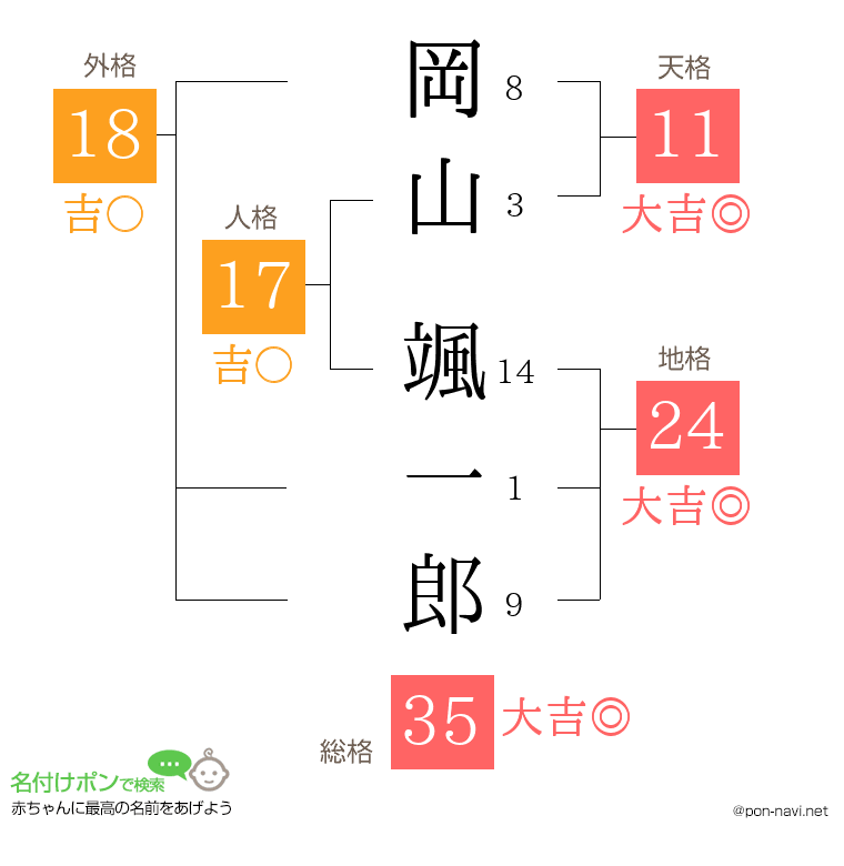 岡山 颯一郎さんの姓名判断結果