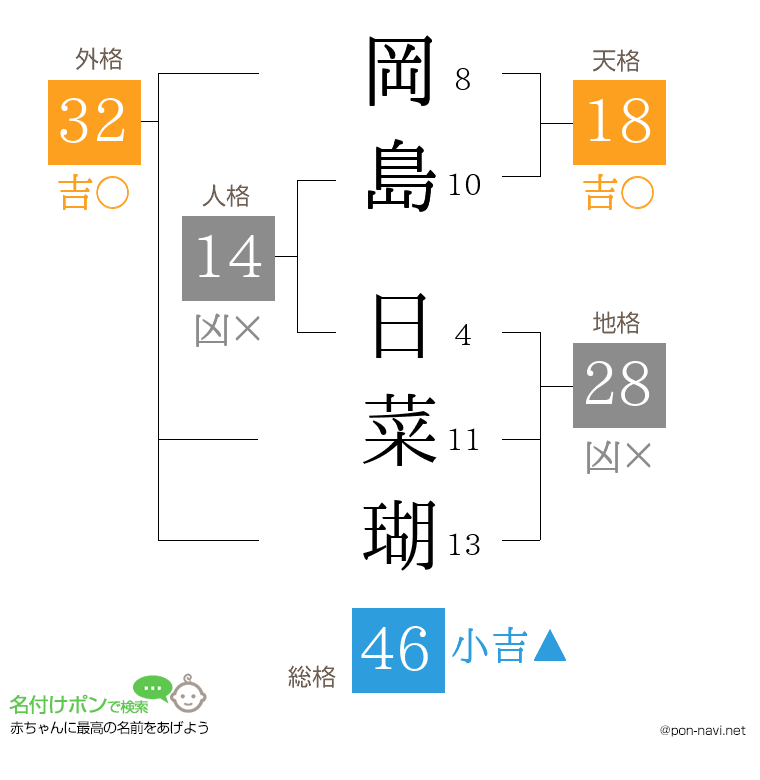 岡島 日菜瑚さんの姓名判断結果