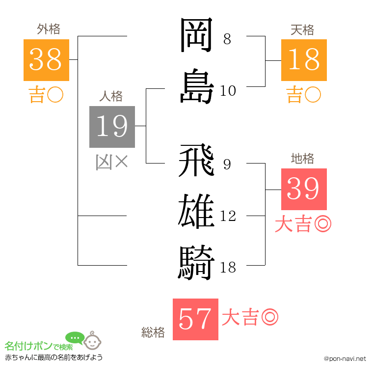 岡島 飛雄騎さんの姓名判断結果