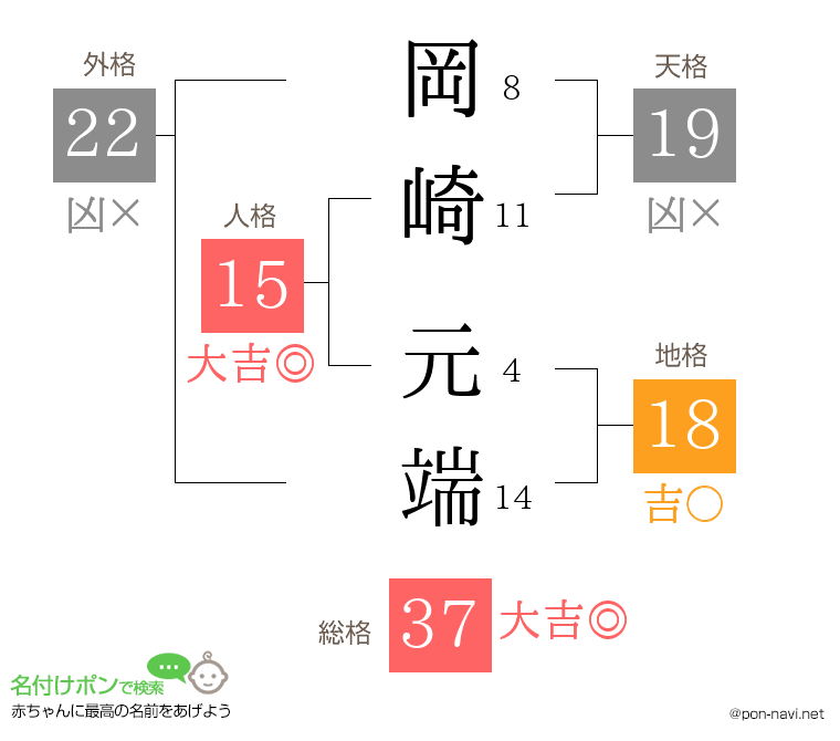 岡崎 元端さんの姓名判断結果