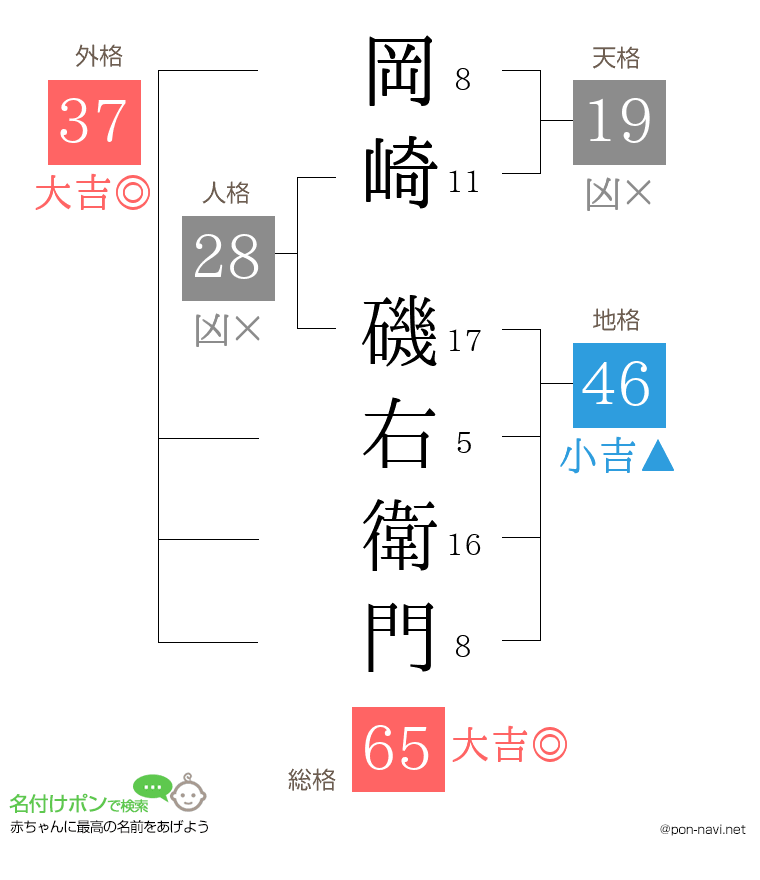岡崎 磯右衛門さんの姓名判断結果