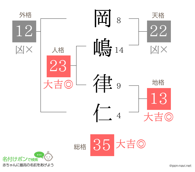 岡嶋 律仁さんの姓名判断結果