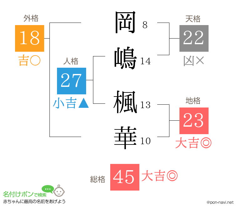 岡嶋 楓華さんの姓名判断結果