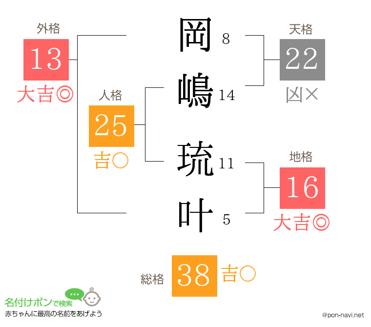 岡嶋 琉叶さんの姓名判断結果