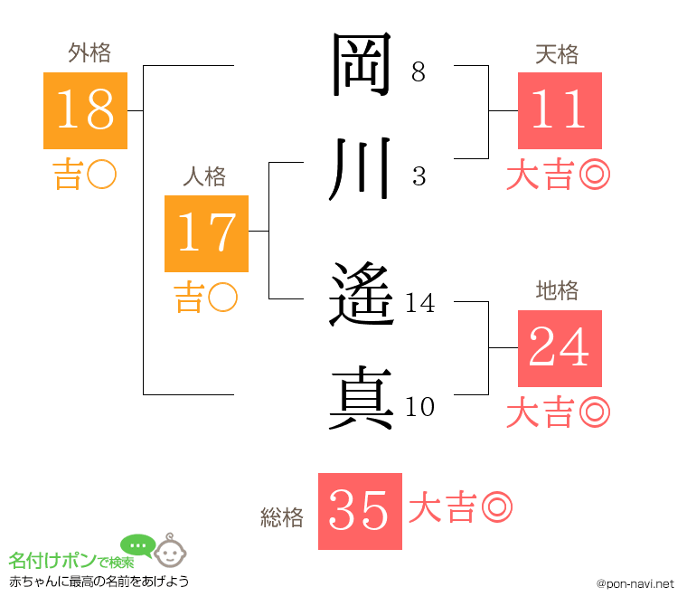 岡川 遙真さんの姓名判断結果