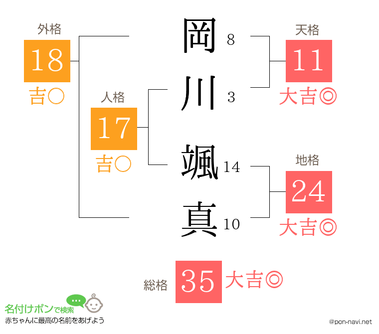 岡川 颯真さんの姓名判断結果