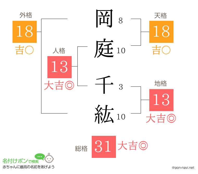 岡庭 千紘さんの姓名判断結果