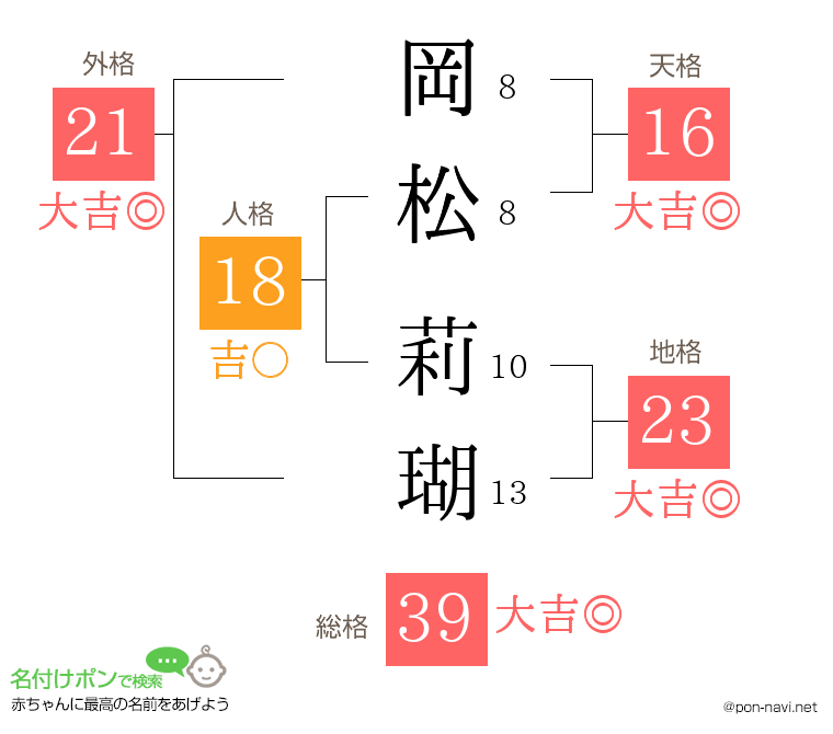 岡松 莉瑚さんの姓名判断結果