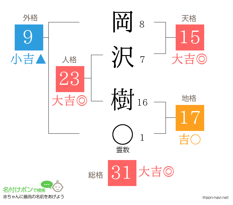 岡沢 樹さんの姓名判断結果