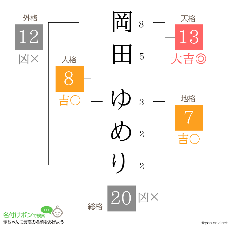 岡田 ゆめりさんの姓名判断結果