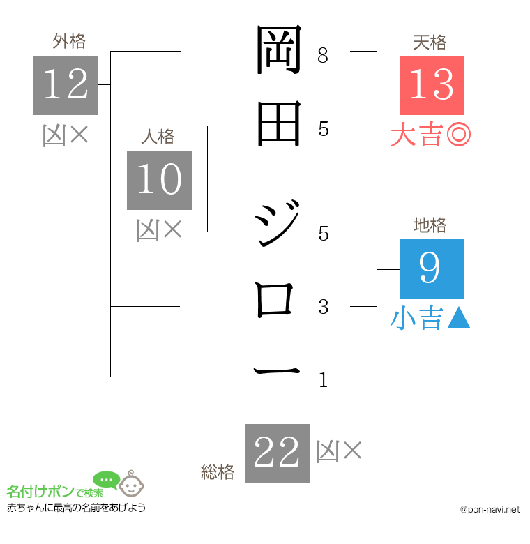 岡田 ジローさんの姓名判断結果