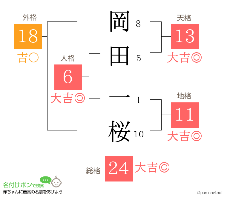 岡田 一桜さんの姓名判断結果