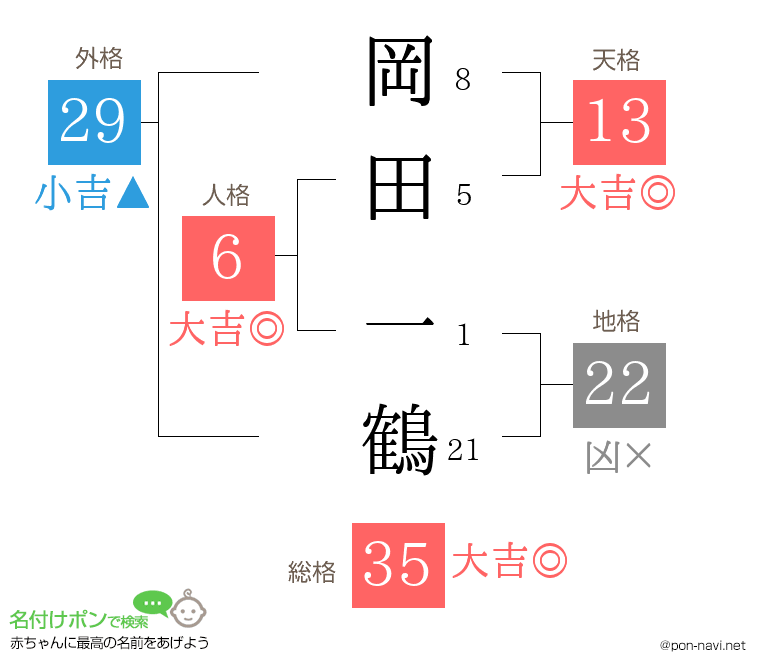 岡田 一鶴さんの姓名判断結果