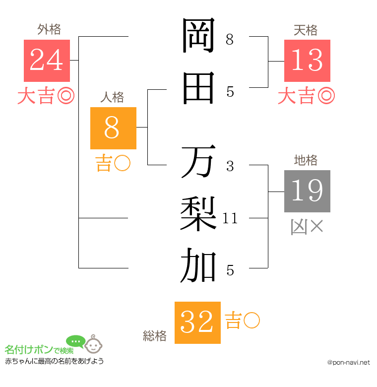 岡田 万梨加さんの姓名判断結果