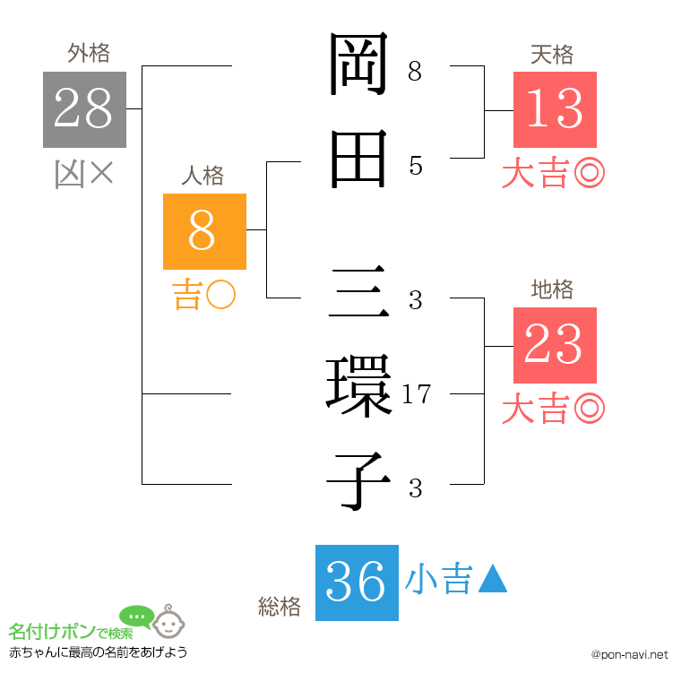 岡田 三環子さんの姓名判断結果