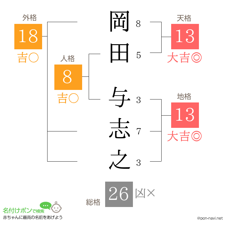 岡田 与志之さんの姓名判断結果