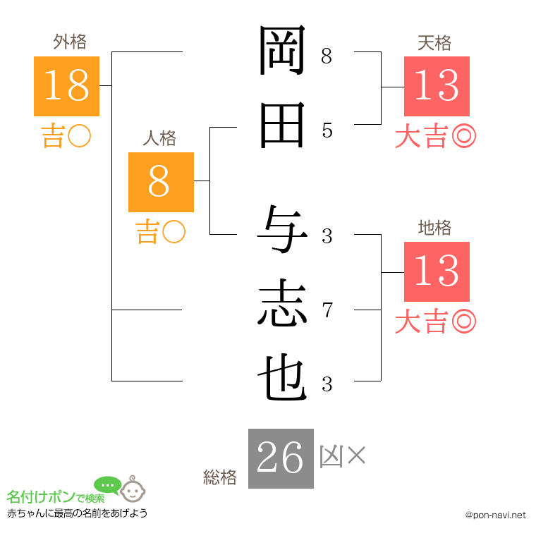 岡田 与志也さんの姓名判断結果