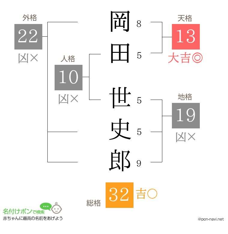 岡田 世史郎さんの姓名判断結果