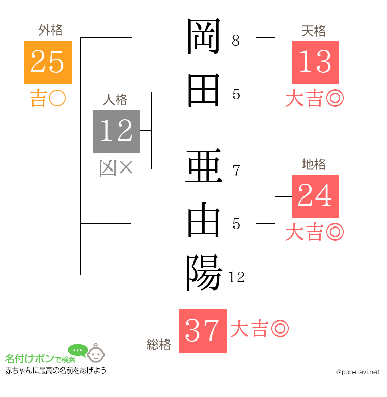 岡田 亜由陽さんの姓名判断結果