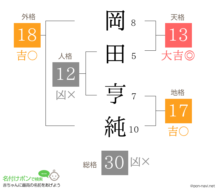 岡田 亨純さんの姓名判断結果